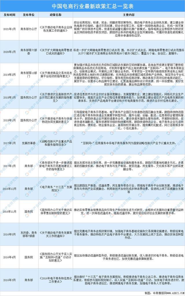 2021年中國電商行業(yè)最新政策匯總一覽 2021年中國電商行業(yè)最新政策匯總一覽